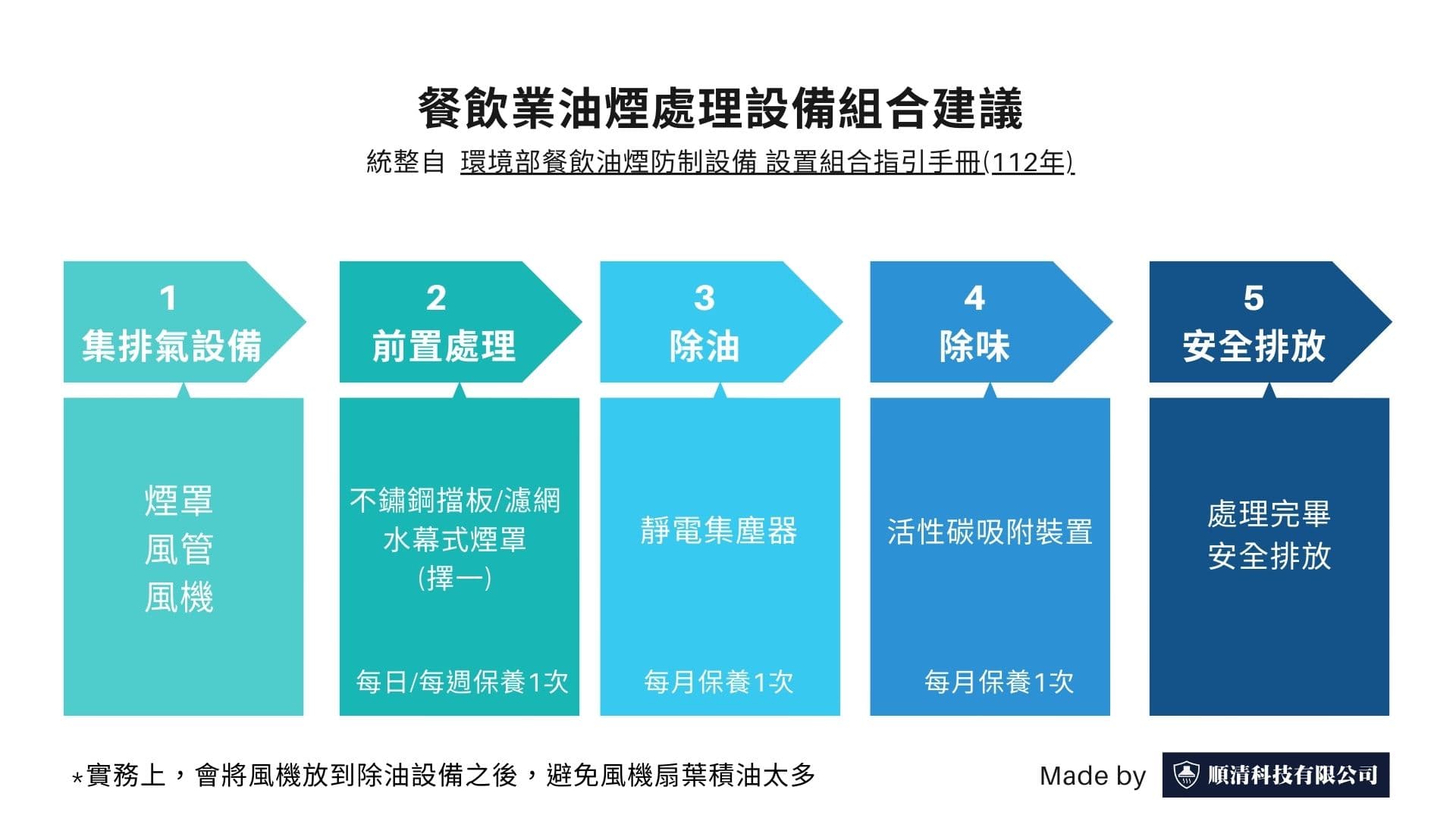 環境部餐飲業油煙處理設備組合建議圖