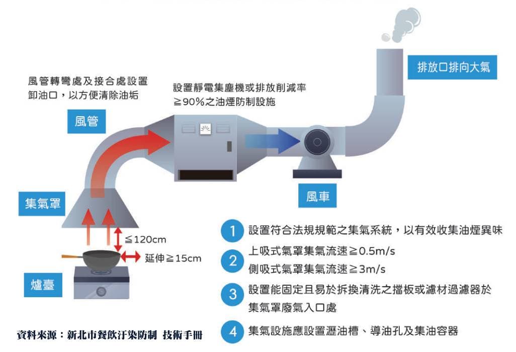 餐廳油煙防制設備設置示意圖，顯示集煙罩、風管、風機、靜電機的完整排列配置